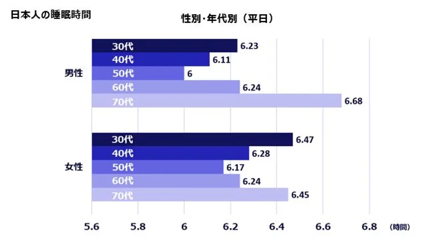 日本人の睡眠時 性別・年代別(平日)