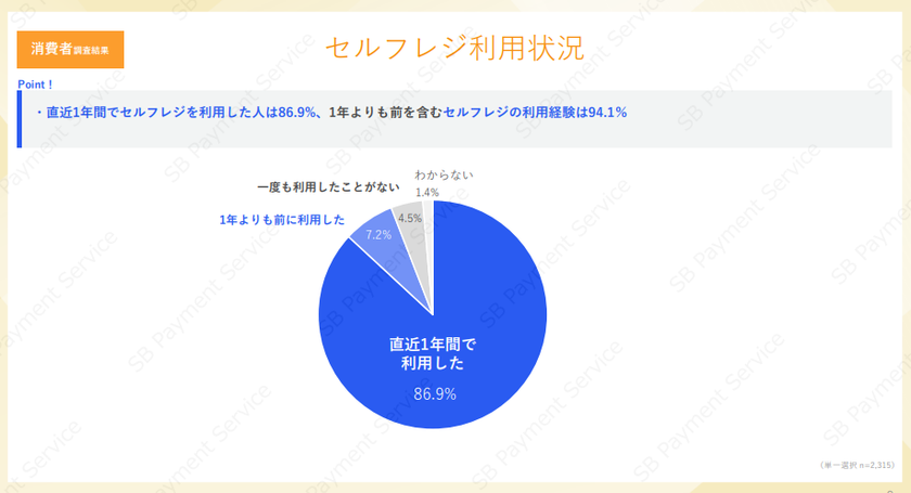 消費者・事業者の双方に実施した、
セルフレジに関する調査結果を公開
