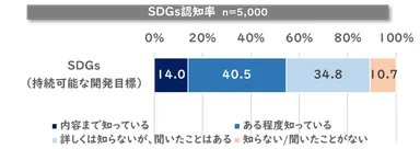 SDGsの認知率