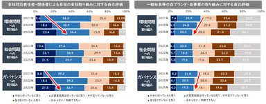 SDGsサステナビリティ取り組みへの自己評価