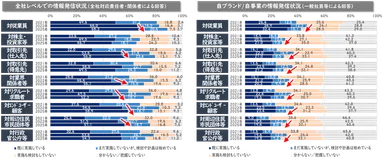 SDGsサステナビリティ取り組みの情報発信状況
