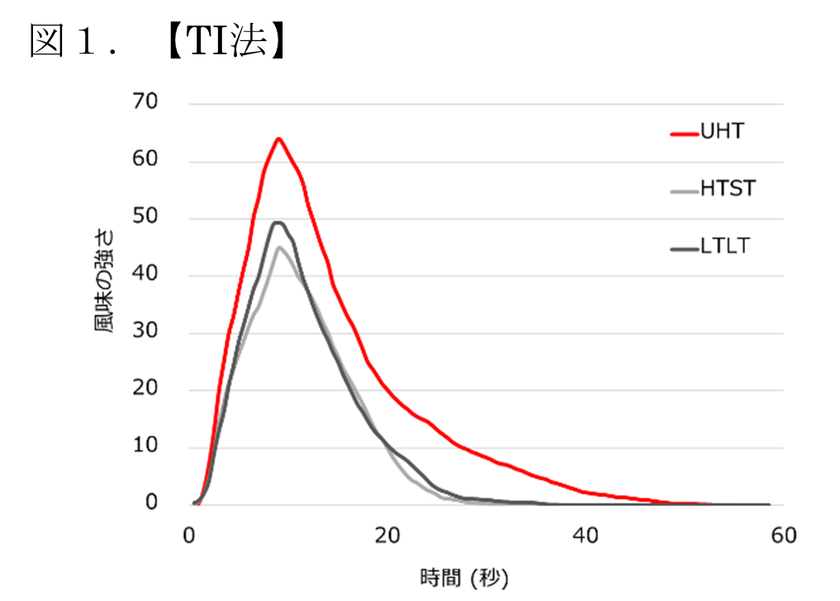雪印メグミルク　超高温瞬間殺菌(UHT)牛乳の
風味特徴の可視化を実現
「日本農芸化学会2025年度札幌大会」にて発表
