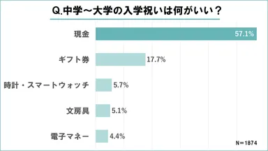 中学～大学の入学祝いは何がいい？
