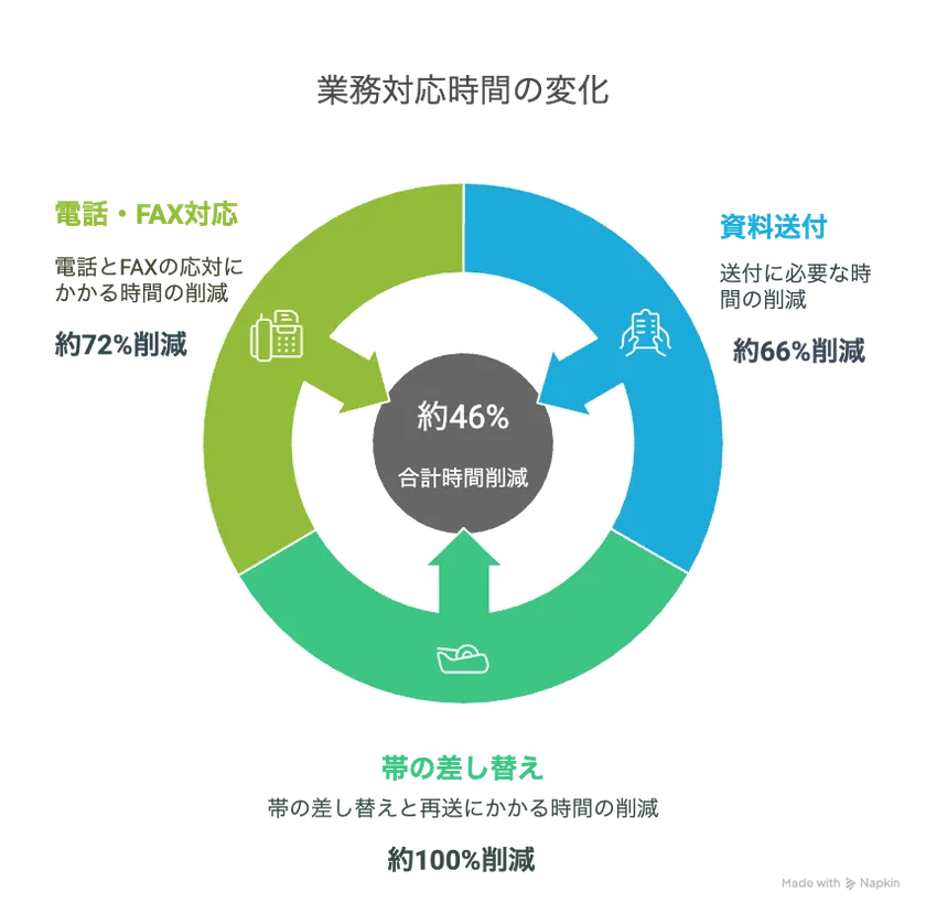 業務対応時間の変化