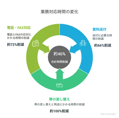 業務対応時間の変化