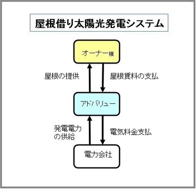 屋根借り太陽光発電システムの仕組み