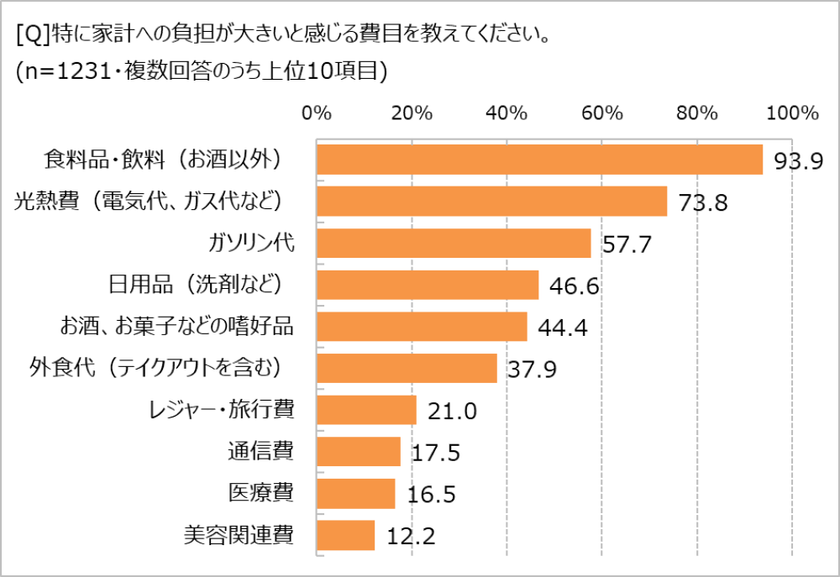 物価高騰！　購入頻度が上がった食品トップは？　
「ほぼ1000人にききました」が調査結果を発表。