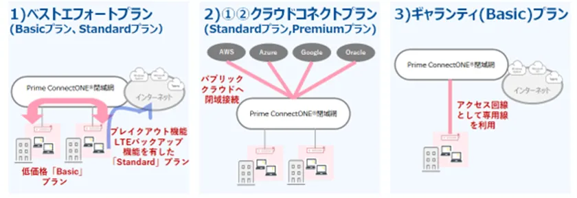Prime ConnectONE(R) ベストエフォート(Basic,Standard)プラン、クラウドコネクト(Standard,Premium)プラン、ギャランティ(Basic)プラン