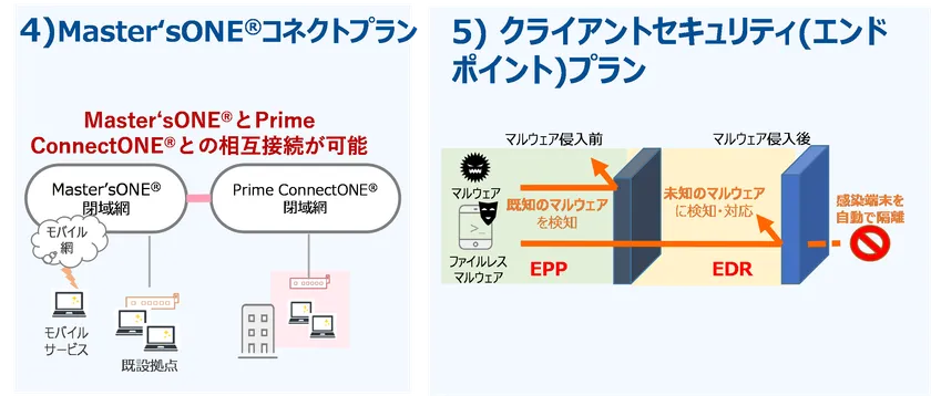 Prime ConnectONE(R) Master'sONE(R)コネクトプラン、クライアントセキュリティ(エンドポイント)プラン