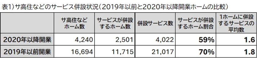 表1 サ高住などのサービス併設状況