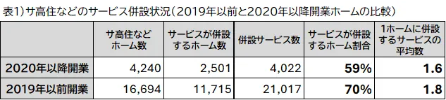 表1 サ高住などのサービス併設状況
