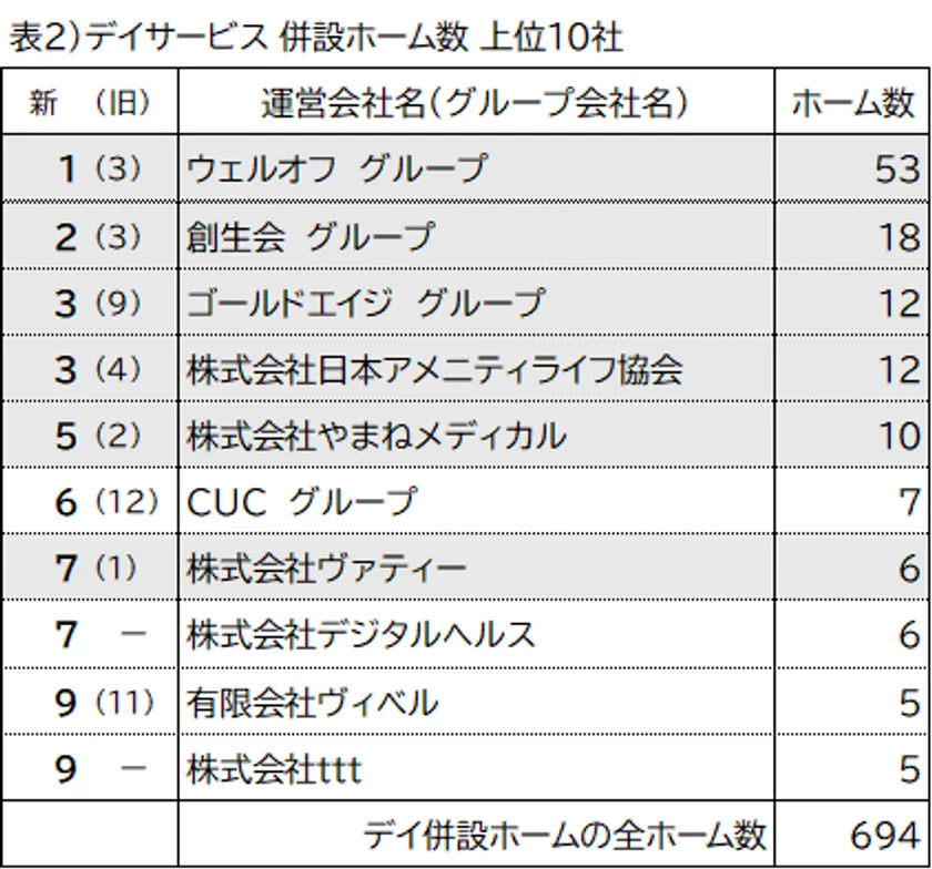 表2 デイサービス併設ホーム数