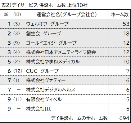 表2 デイサービス併設ホーム数