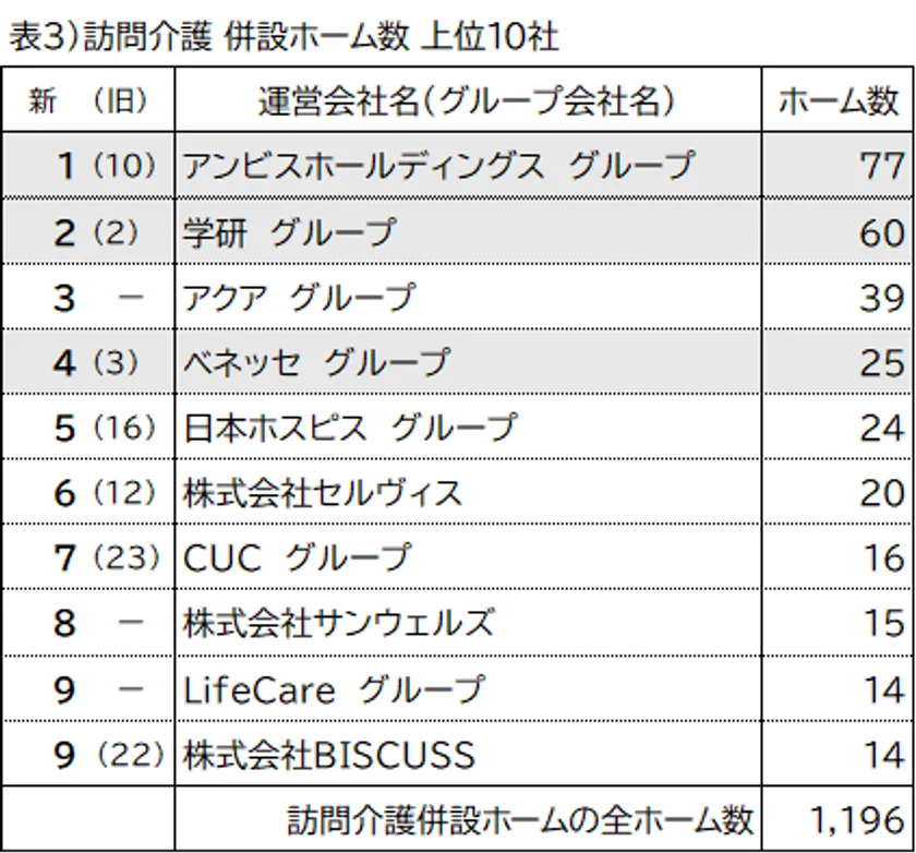 表3 訪問介護併設ホーム数