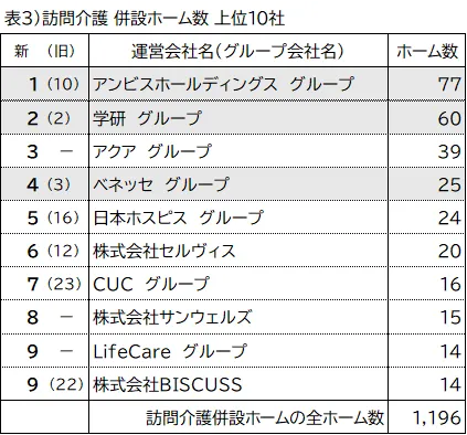 表3 訪問介護併設ホーム数