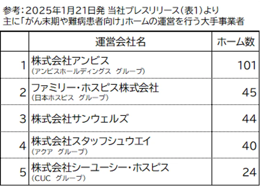 参考がん末期や難病患者向けホームの大手事業者