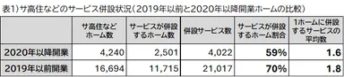 表1 サ高住などのサービス併設状況