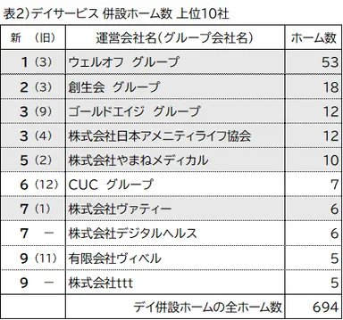 表2 デイサービス併設ホーム数