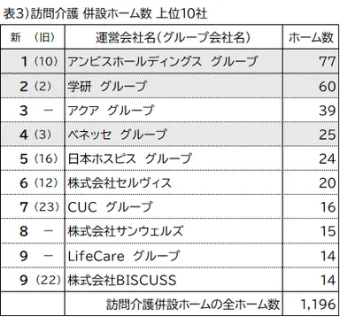 表3 訪問介護併設ホーム数