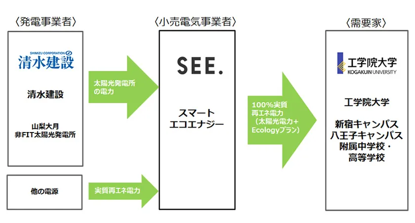オフサイトPPAによる再エネ供給スキーム