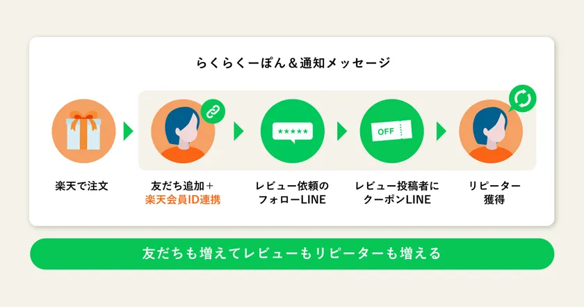 らくらくーぽん&通知メッセージ