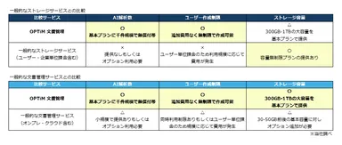 一般的なストレージサービスや文書管理サービスとの比較