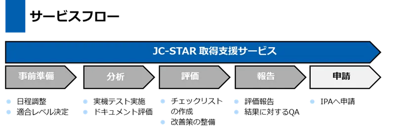 サービスフロー