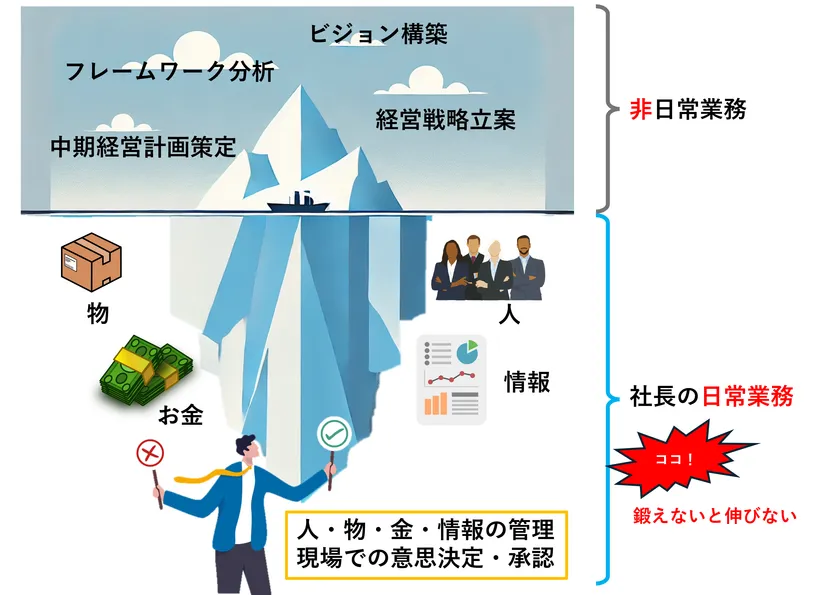 社長の実務は2階層になっている