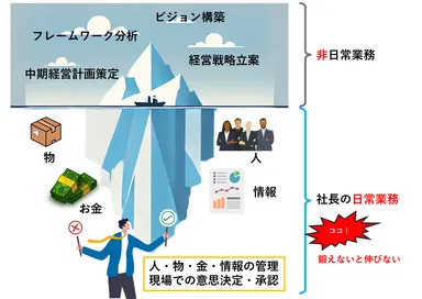 社長の実務は2階層になっている