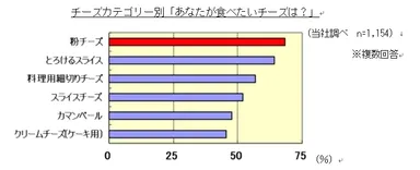 参考データ「あなたが食べたいチーズは？」