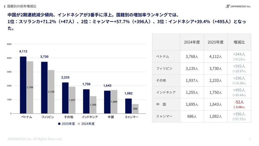 【令和6年】愛媛県の国籍別前年増減比
