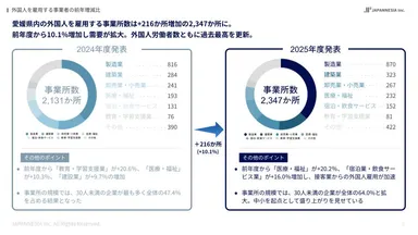 【令和6年】愛媛県の外国人を雇用する事業者推移