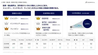 【医療・福祉】愛媛県で働く外国人材の調査資料