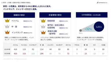 【卸売・小売業】愛媛県で働く外国人材の調査資料