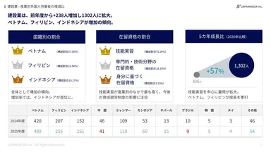 【建設業】愛媛県で働く外国人材の調査資料