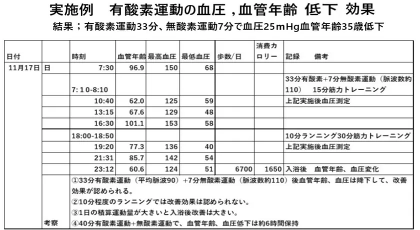 有酸素運動ありの効果