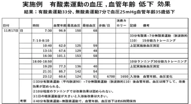 有酸素運動ありの効果