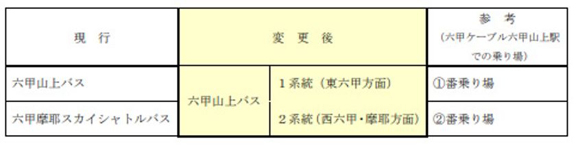 「六甲摩耶スカイシャトルバス」の名称変更について