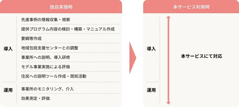 導入支援サービス内容1