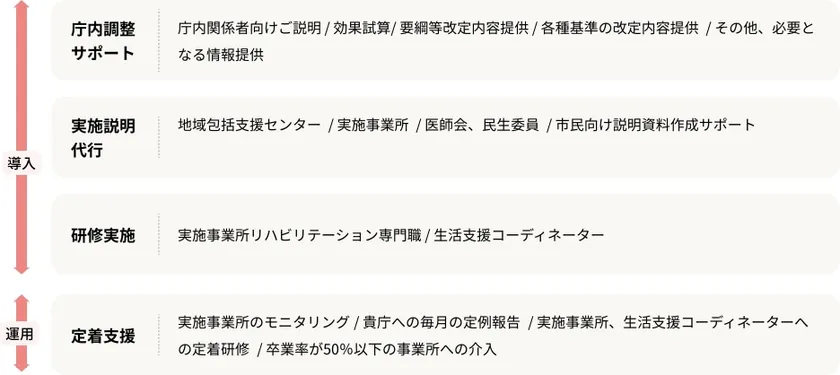 導入支援サービス内容2