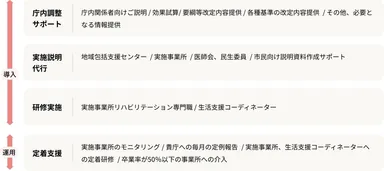 導入支援サービス内容2