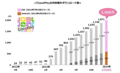 「CocoPPa」の月別累計ダウンロード数