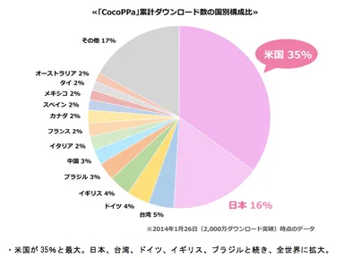 「CocoPPa」の月別累計ダウンロード数の国別構成比