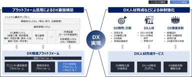 DX実現