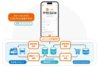 図2 リニューアル後の『ゴルフドゥ！公式アプリ』全体イメージ