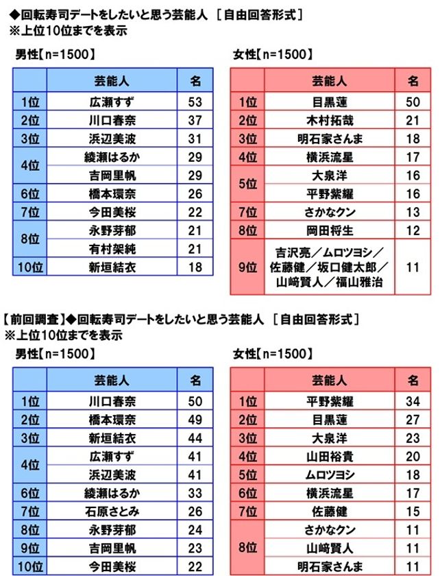 マルハニチロ調べ　
回転寿司デートをしたい芸能人　
男性回答1位「広瀬すずさん」、
女性回答1位「目黒蓮さん」