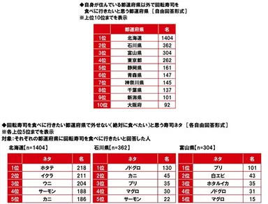 自県以外で回転寿司を食べに行きたい都道府県／外せないネタ