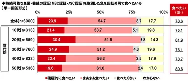 MSC認証・ASC認証を取得した魚を回転寿司で食べたいか