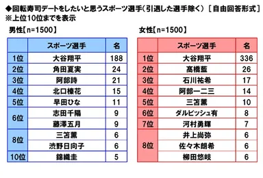 回転寿司デートをしたいスポーツ選手