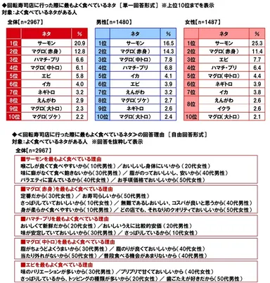 最もよく食べているネタ